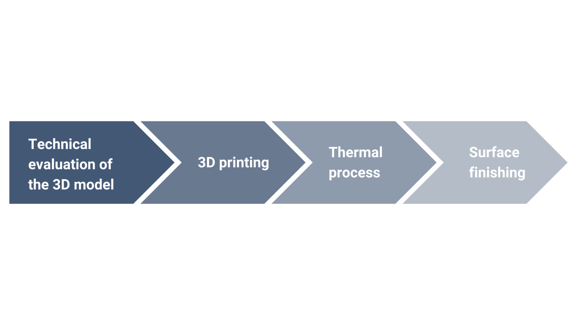 Graphical representation of the 3D printing process at CeramTec