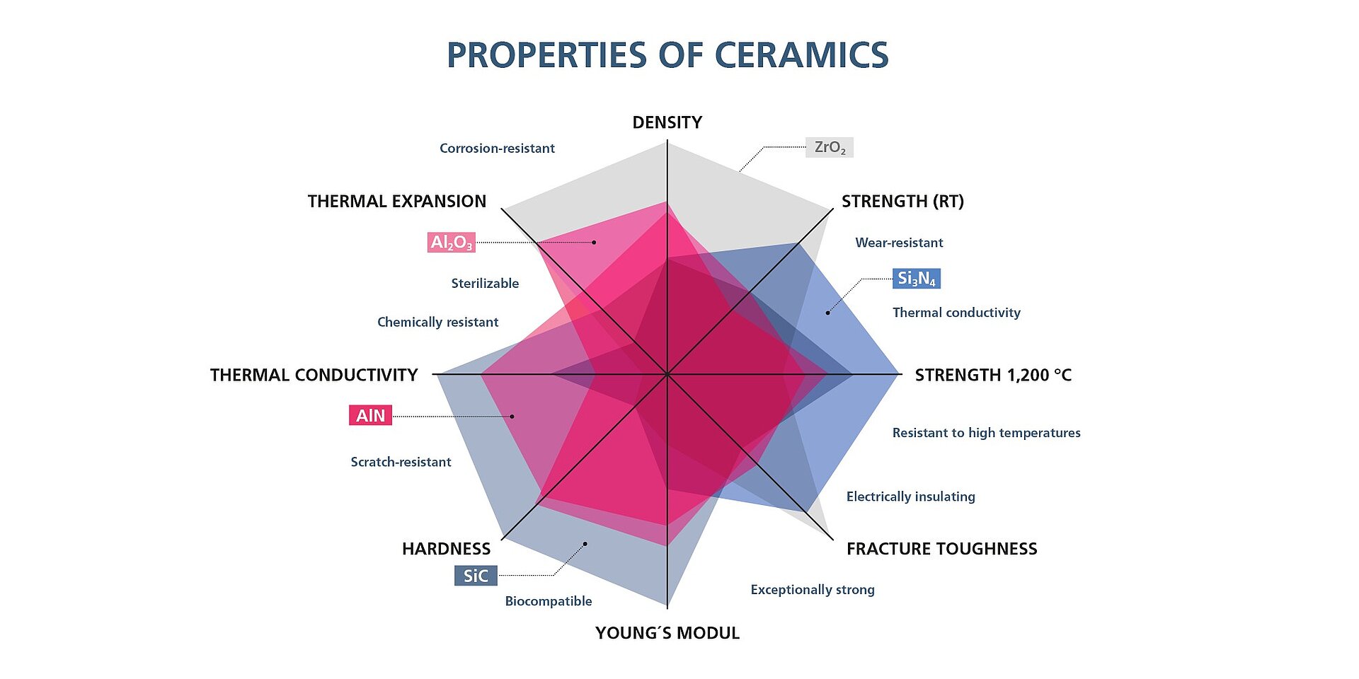Spider diagram shows the properties of various ceramic materials for substrates