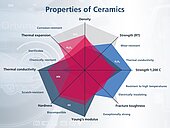 Spider diagram shows the properties of various ceramic materials for substrates