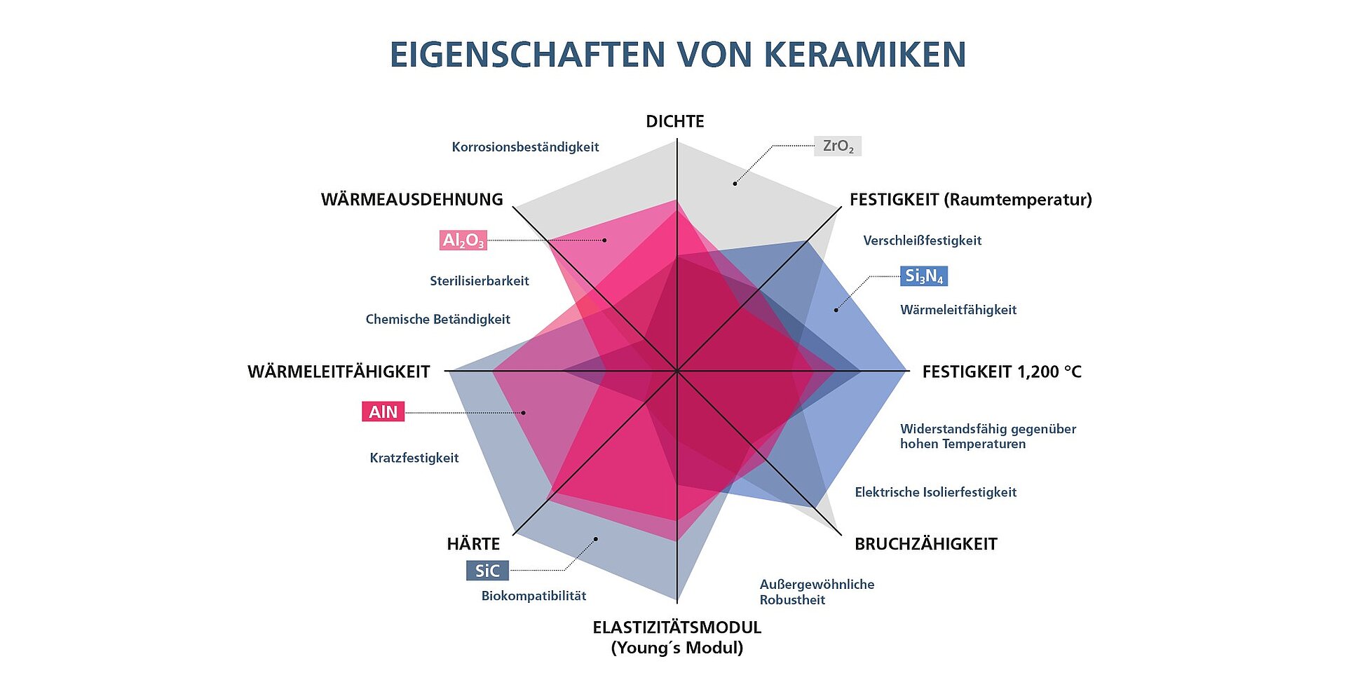 Spinnengrafik zeigt die Eigenschaften verschiedener keramischer Werkstoffe für Substrate