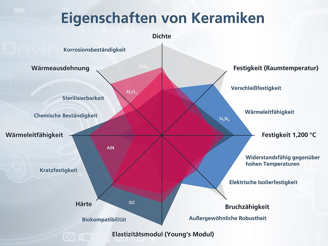 Spinnengrafik zeigt die Eigenschaften verschiedener keramischer Werkstoffe für Substrate