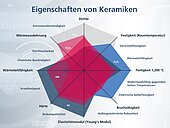 Spinnengrafik zeigt die Eigenschaften verschiedener keramischer Werkstoffe für Substrate