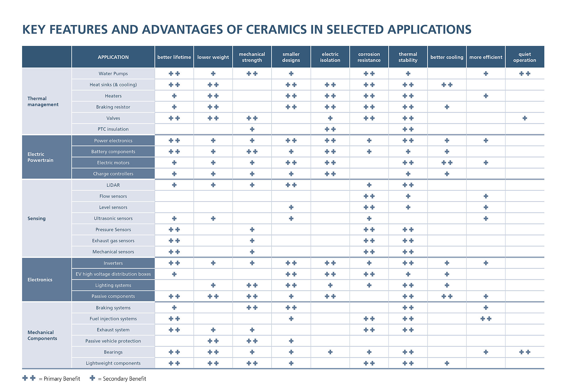 Table describes applications of technical ceramics in e-mobility
