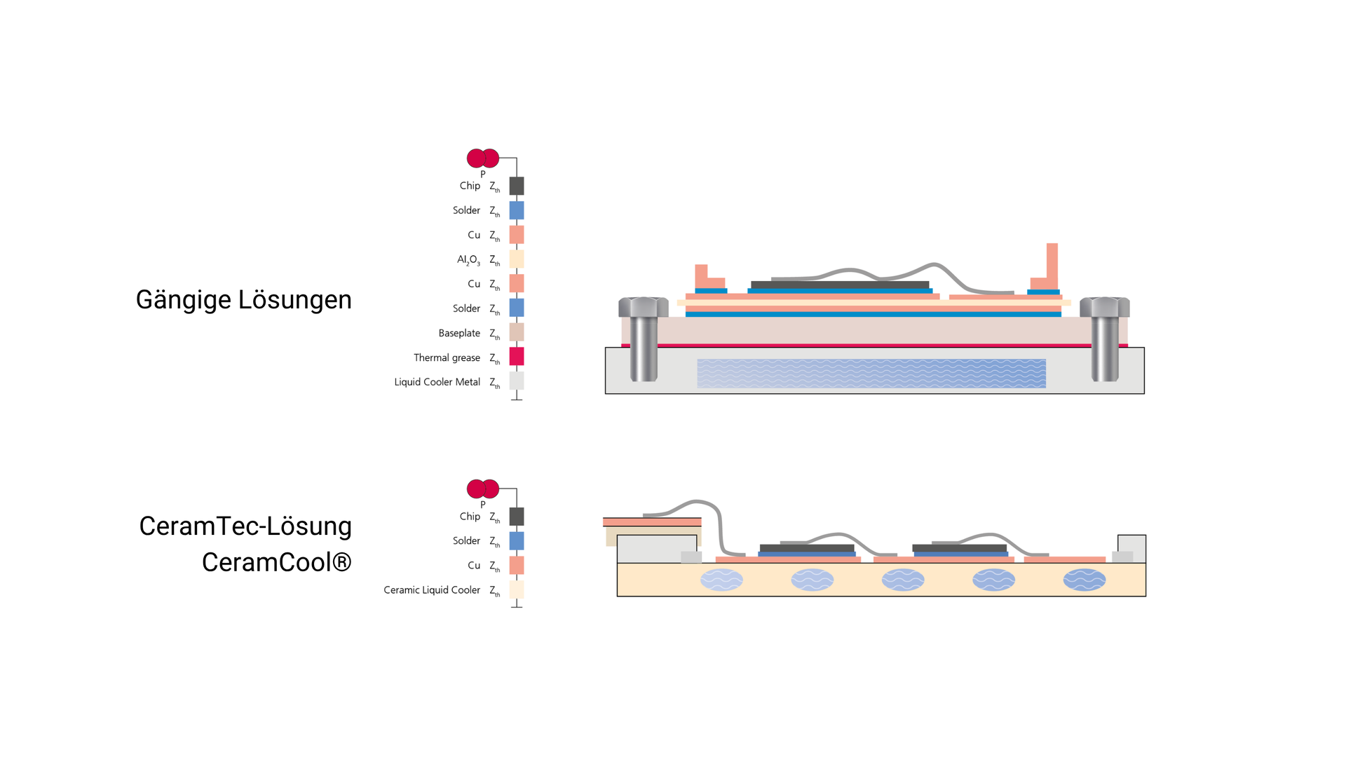 Grafik zeigt, wie die Chip On Heatsink Technologie funktioniert