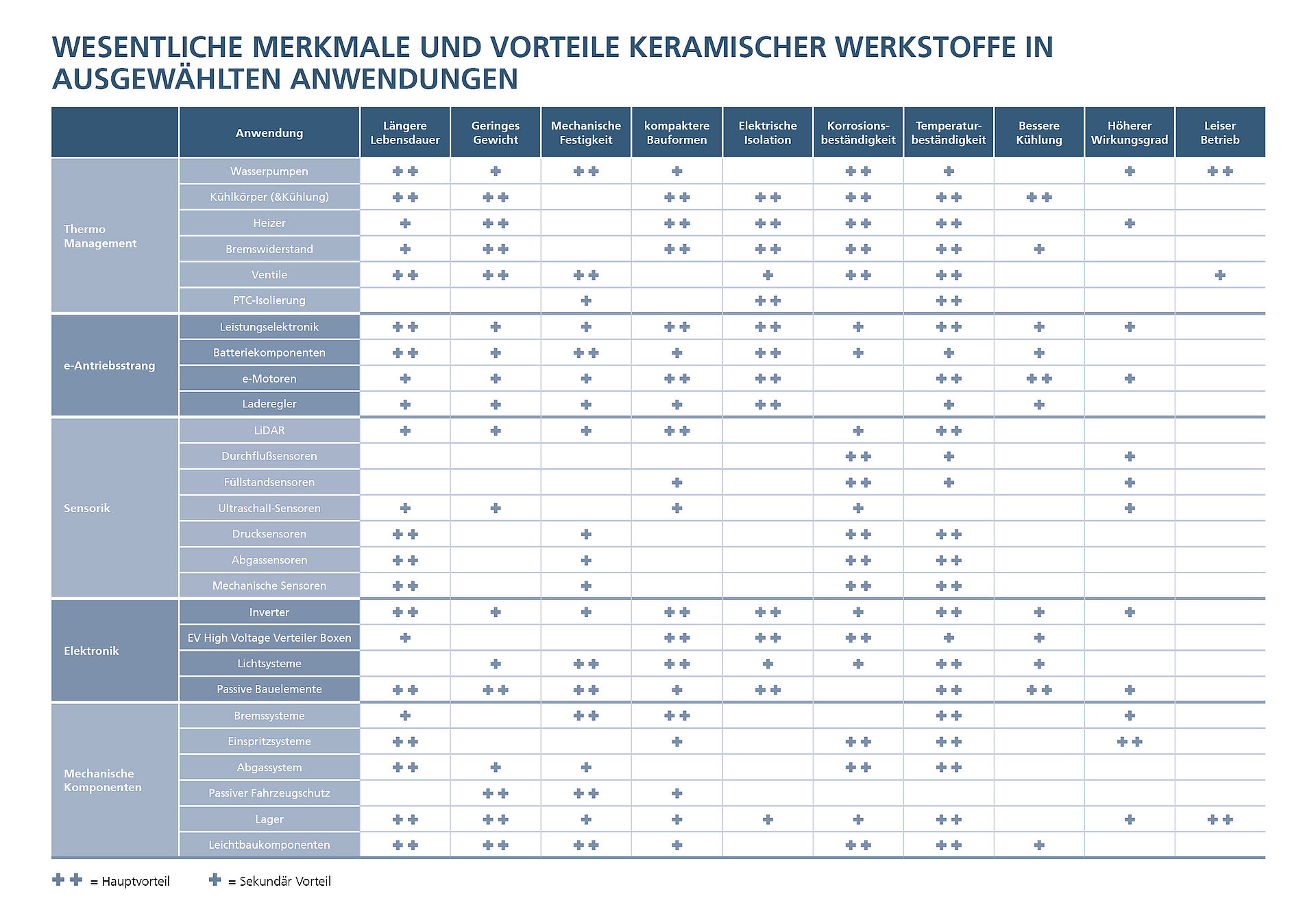 Tabelle zeigt Anwendungen aus Hochleistungskeramik in der E-Mobilität