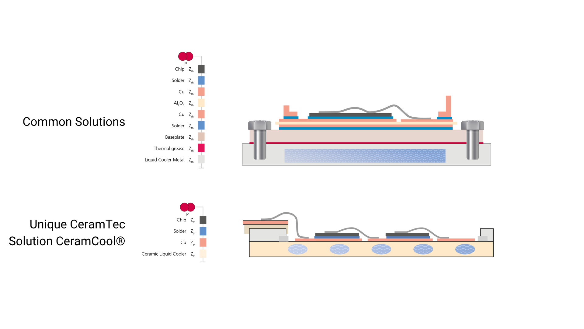 Graphic how Chip On Heatsink Technology works