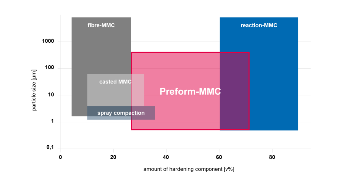 Graphic shows the various fields of application for metal matrix composite technology