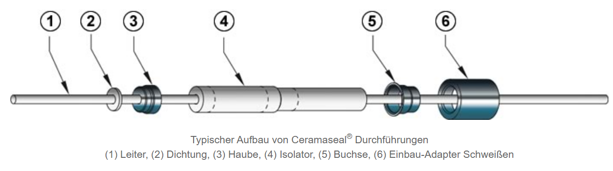 Materialien, Metallisierungen, Einbau und Installation einer Keramik-Metall-Durchführung