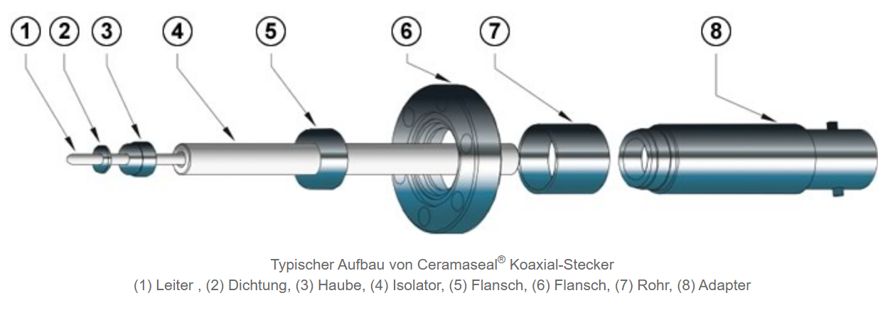 Materialien, Verfahren, Einbau und Installation mit CeranTec