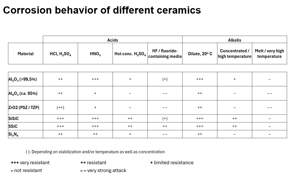 The graphic shows the corrosion behavior of different ceramics in contact with specific acids and alkalis.