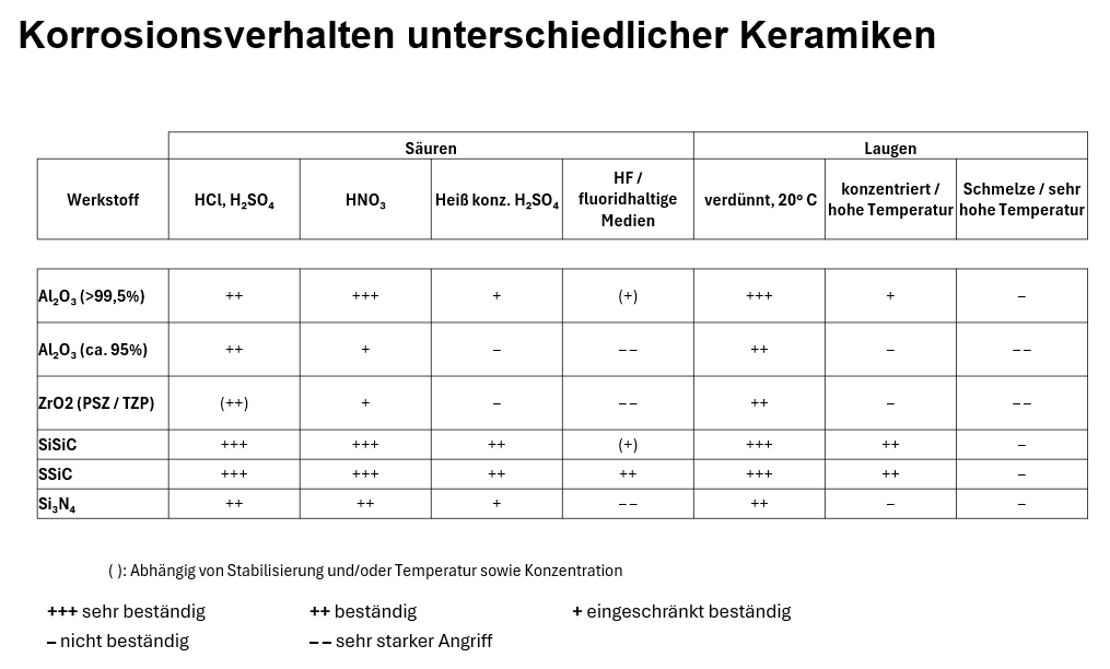 Die Grafik zeigt das Korrosionsverhalten unterschiedlicher Keramiken in Verbindung mit bestimmten Säuren und Laugen.
