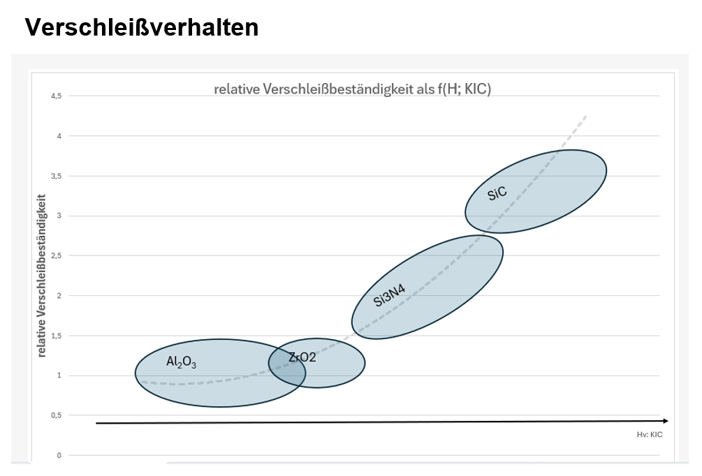 Die Grafik zeigt das Verschleißverhalten von Al2O3, ZrO2, Si3N4 und SiC