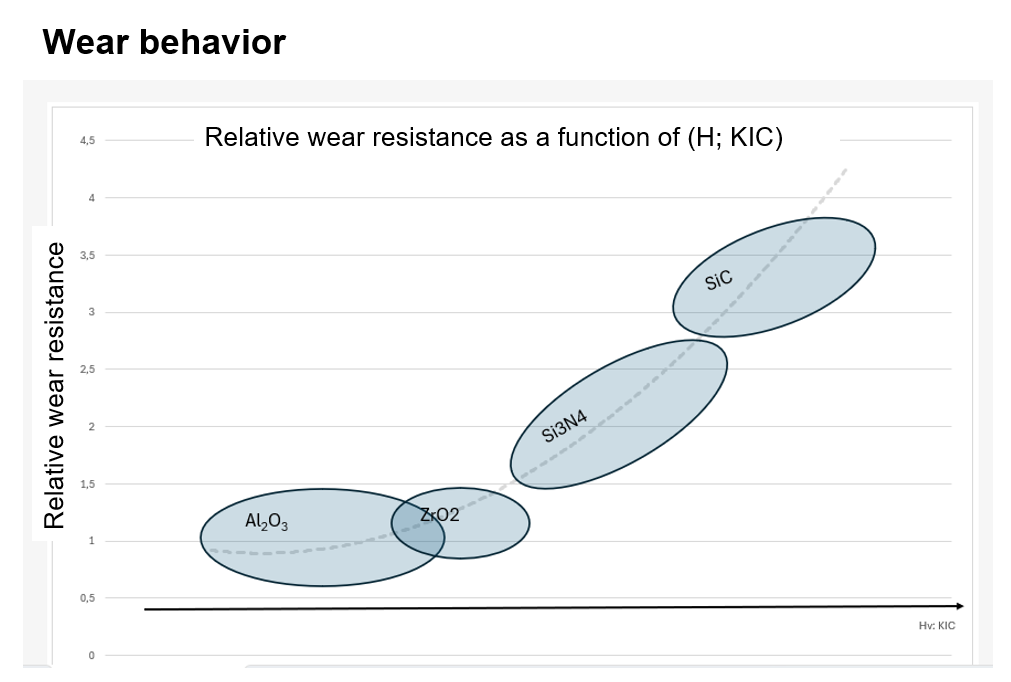 The graphic shows the wear behavior of Al₂O₃, ZrO₂, Si₃N₄, and SiC.