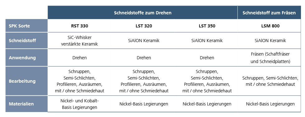 Tabelle über die Anwendungsgebiete von HRSA Schneidstoffen