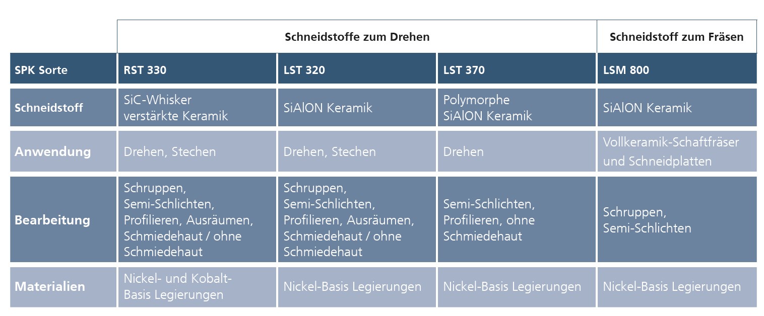 Tabelle über die Anwendungsgebiete von HRSA Schneidstoffen