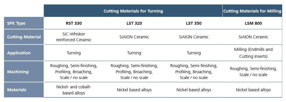 Table about the application areas of HRSA cutting materials