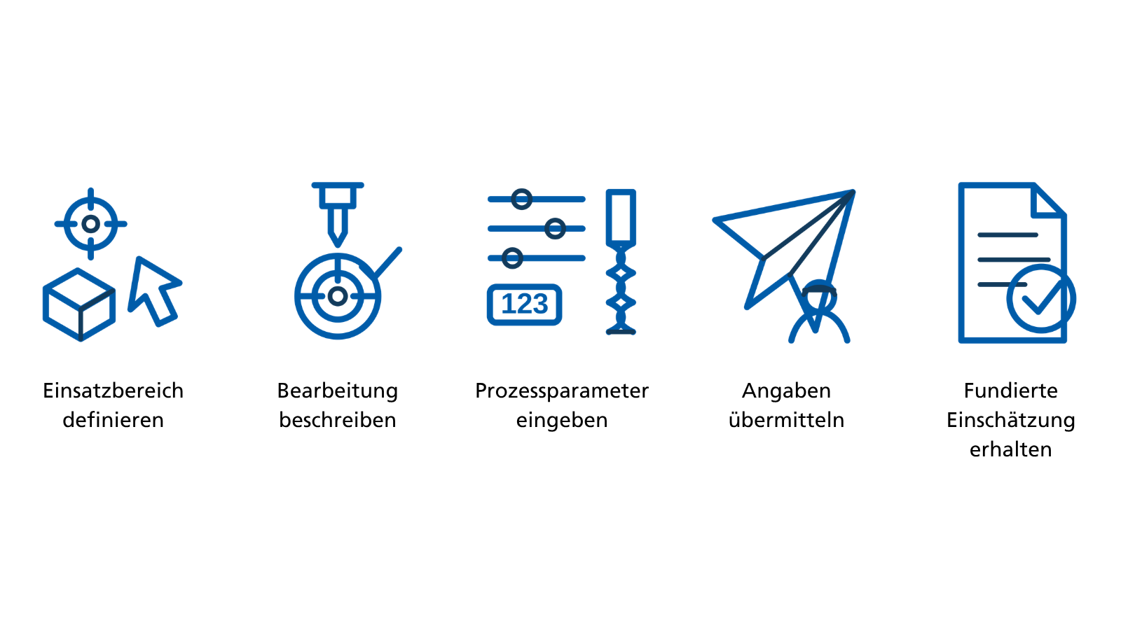 Symbolischer Ablauf des Ceramic Fit Check von SPK zum Ersatz von Hartmetall durch Keramik