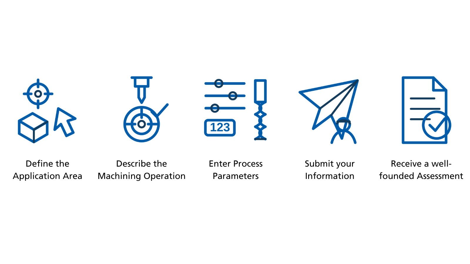 Symbolic process flow of the Ceramic Fit Check by SPK for replacing carbide with ceramics