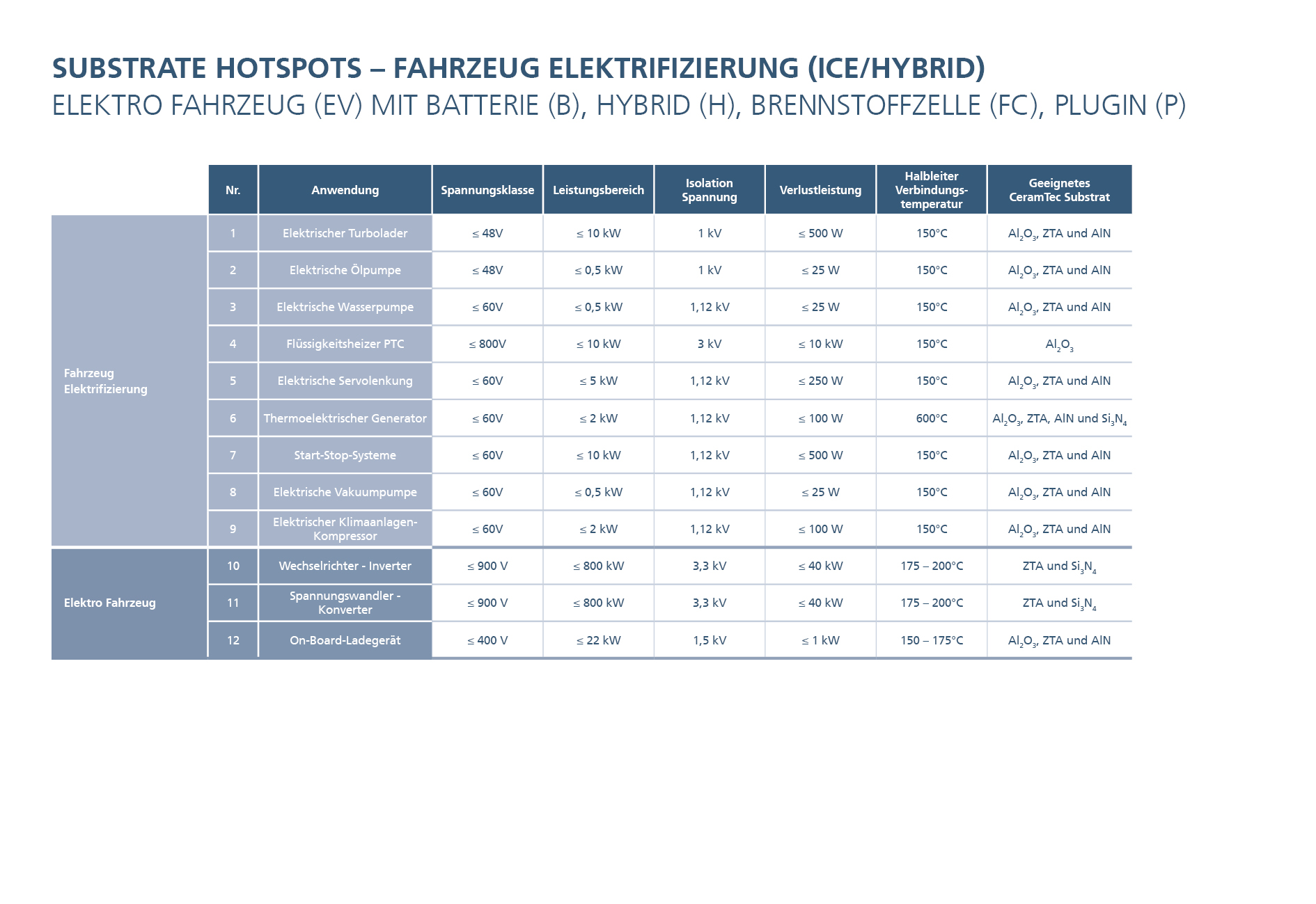 Tabelle zeigt Einsatzgebiete keramischer Substrate in der Fahrzeug-Elektrifizierung.