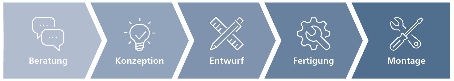 Ablauf eines Verschleißschutz Projektes