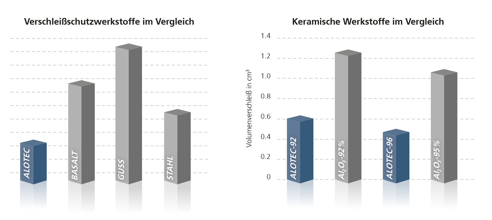 Tabelle zeigt Werkstoffe im Verschleißschutz